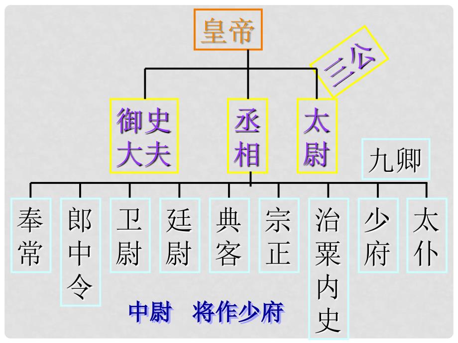 高中历史 1.2《第二节走向大一统的秦汉政治》307课件 人民版必修1_第3页