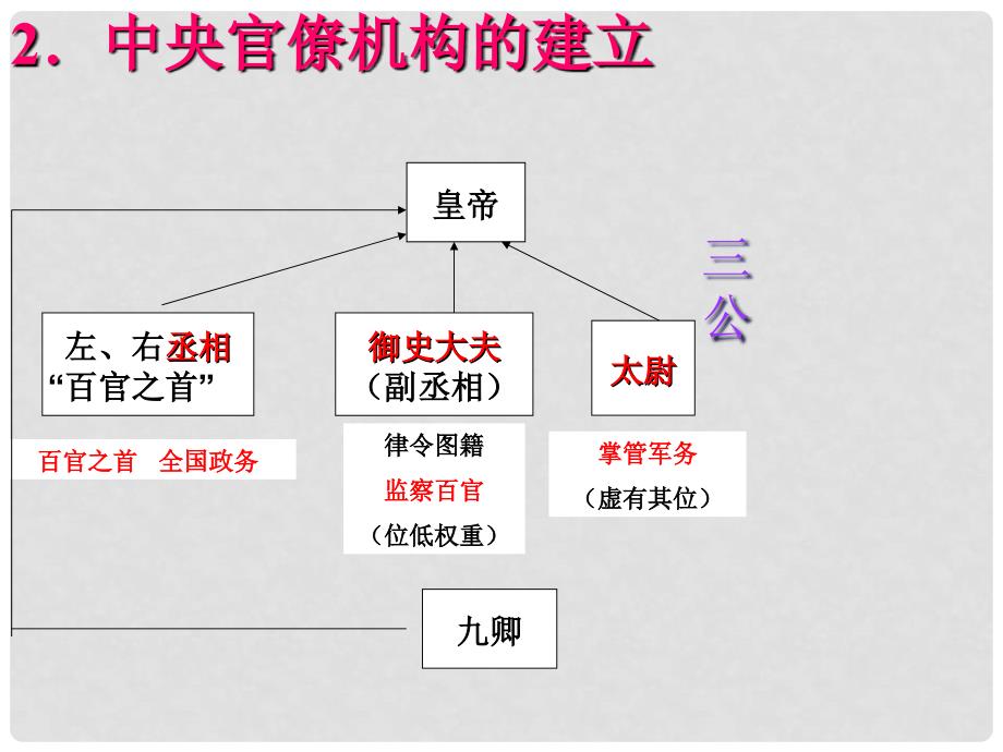 高中历史 1.2《第二节走向大一统的秦汉政治》307课件 人民版必修1_第4页