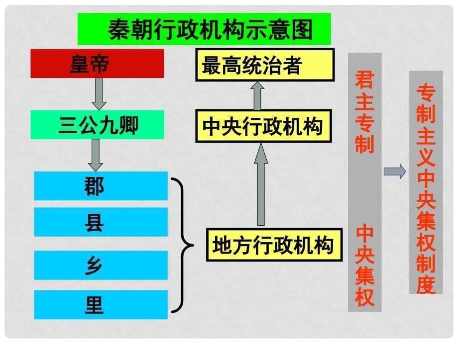 高中历史 1.2《第二节走向大一统的秦汉政治》307课件 人民版必修1_第5页