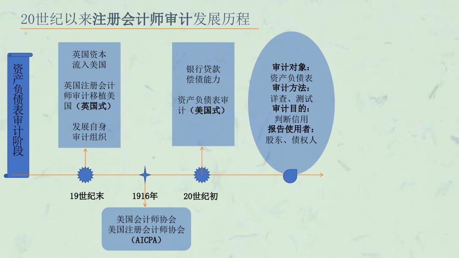 世纪以来西方审计实践发展史研究课堂展课件_第2页