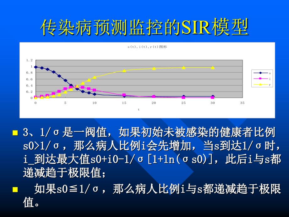 传染病预测监控的SIR模型_第2页