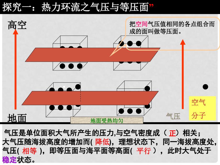 陕西省蓝田县高中地理 第二章 自然环境中的物质运动和能量交换 2.3 大气环境热力环流与大气水平运动课件 湘教版必修1_第3页