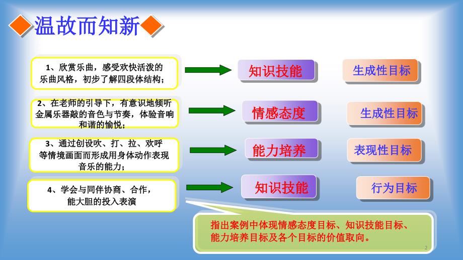 幼儿园教育活动目标的设计ppt课件_第2页