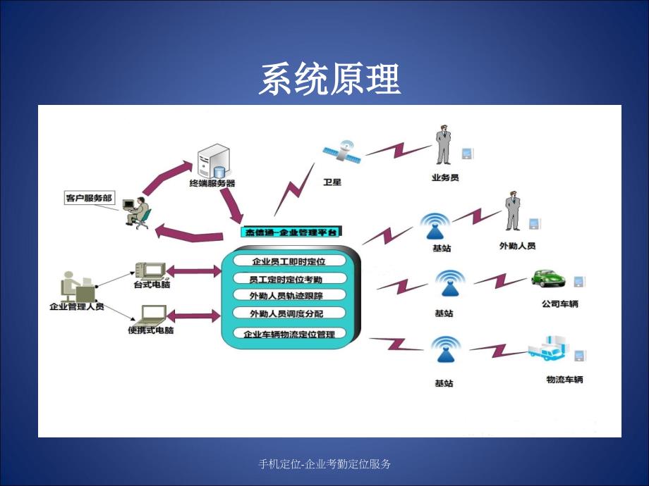 手机定位-企业考勤定位服务课件_第4页