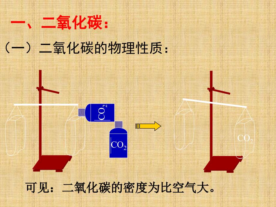 课题3二氧化碳和一氧化碳_第3页