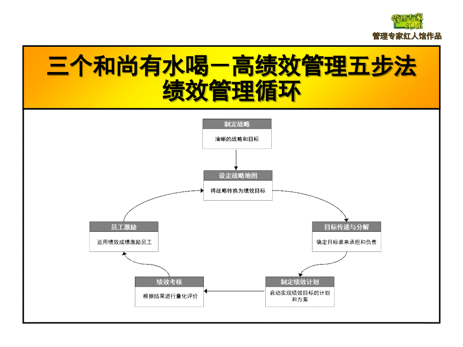 高绩效管理五步法课件_第4页