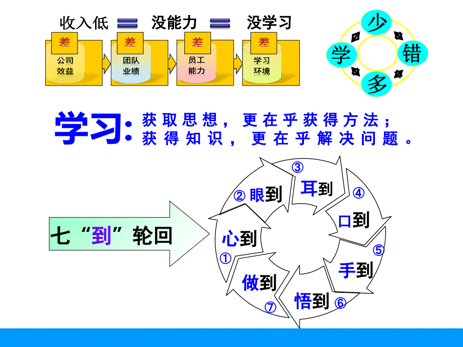 中层干部综合管理领导力篇课件_第3页