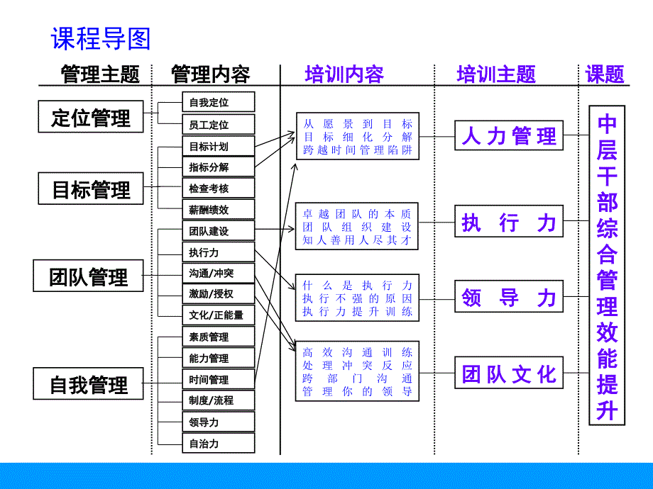 中层干部综合管理领导力篇课件_第4页