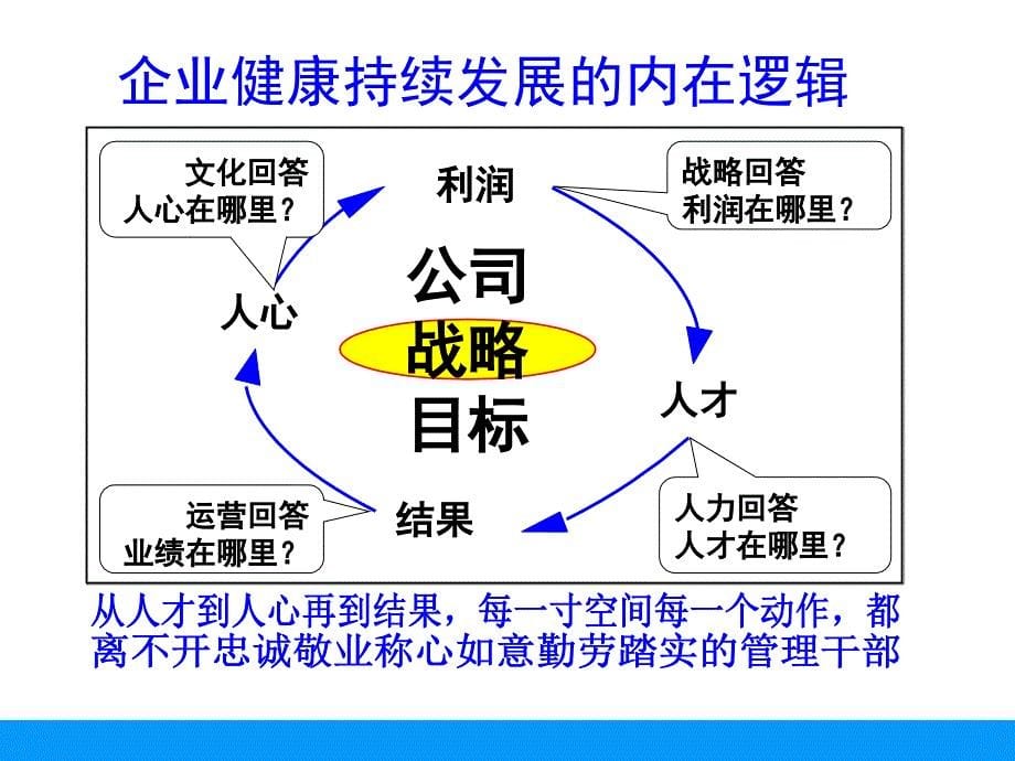 中层干部综合管理领导力篇课件_第5页