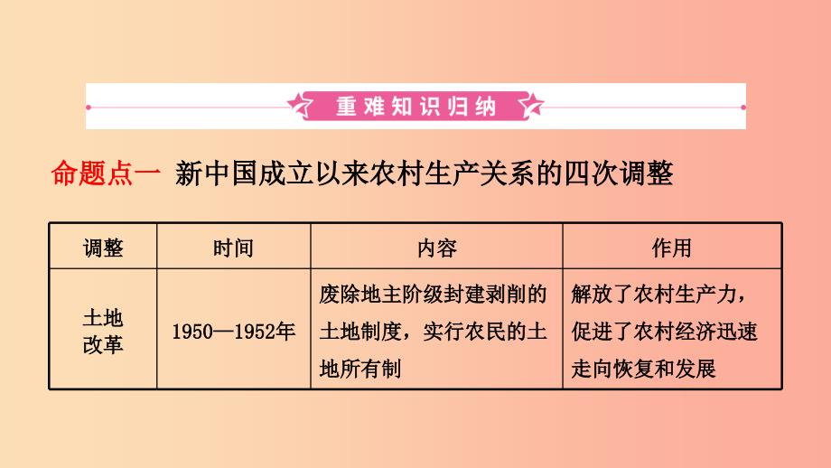 山东省济宁市2019年中考历史复习第十四单元建设中国特色社会主义课件.ppt_第2页