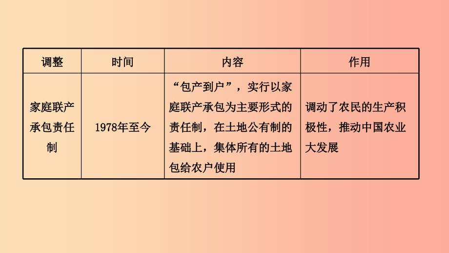 山东省济宁市2019年中考历史复习第十四单元建设中国特色社会主义课件.ppt_第4页