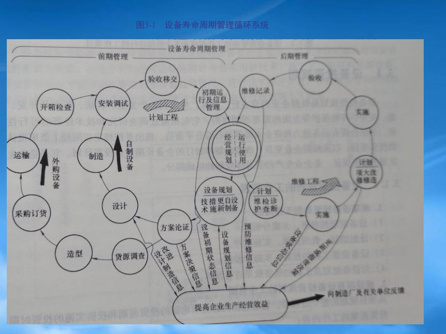 设备的前期管理(PPT32页)_第2页