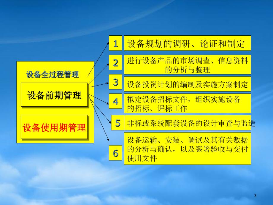 设备的前期管理(PPT32页)_第3页