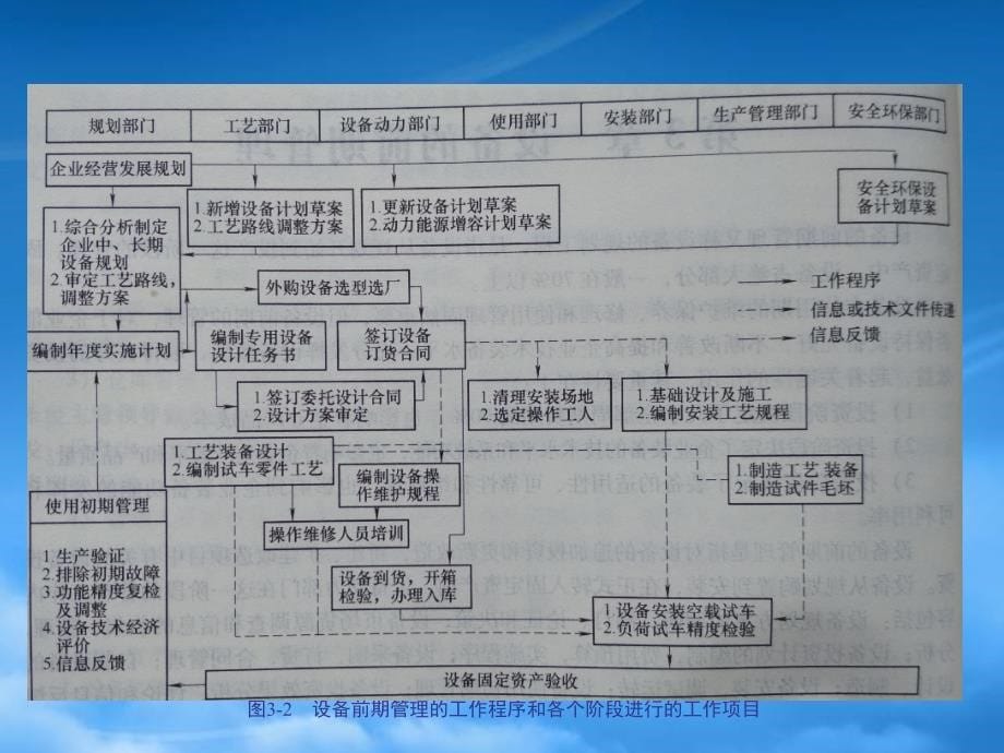 设备的前期管理(PPT32页)_第5页