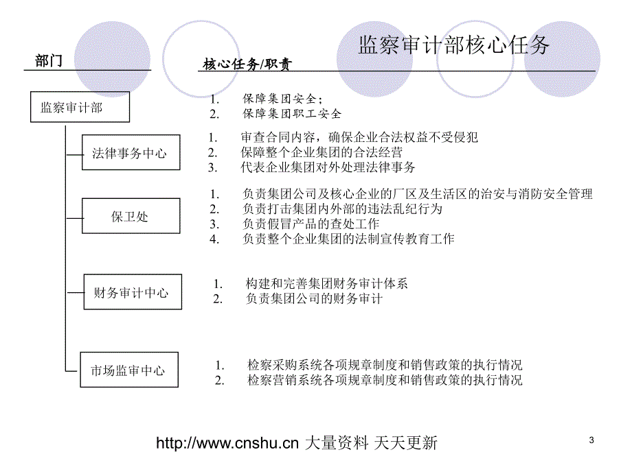 汇仁集团07年职能划分及流程优化--wongy讲课教案_第4页