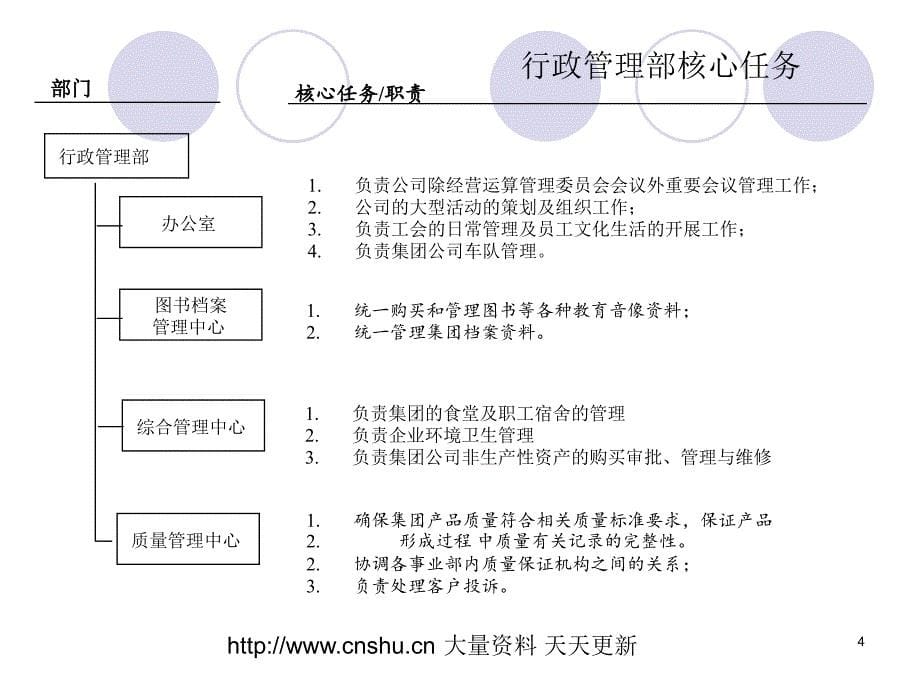 汇仁集团07年职能划分及流程优化--wongy讲课教案_第5页