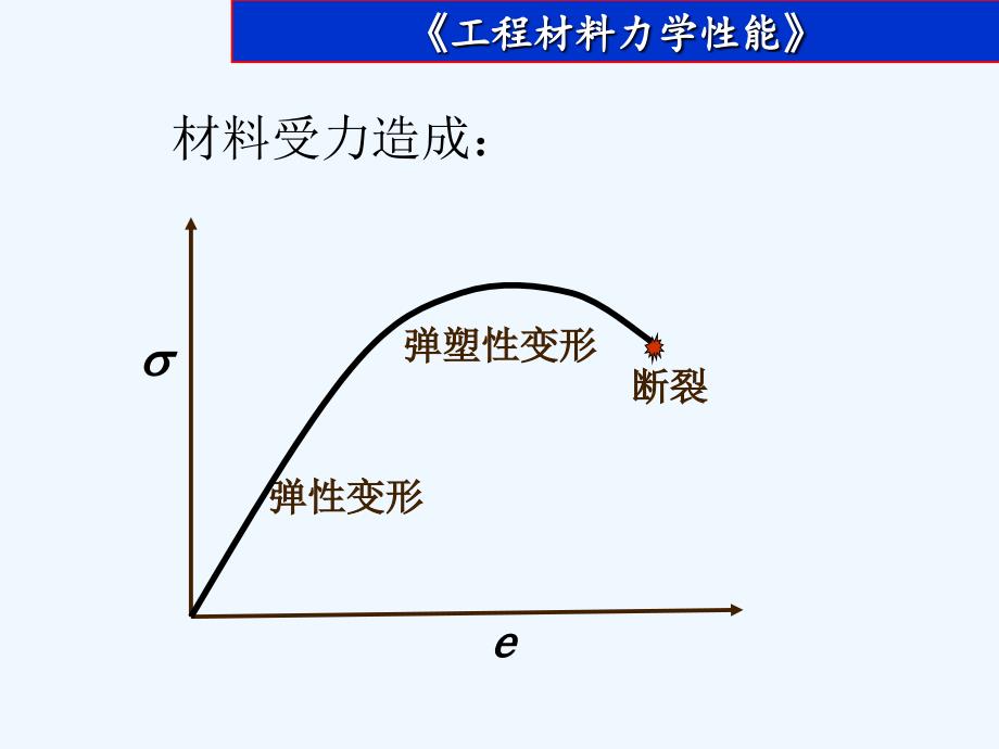 弹性变形与塑性变形_第2页