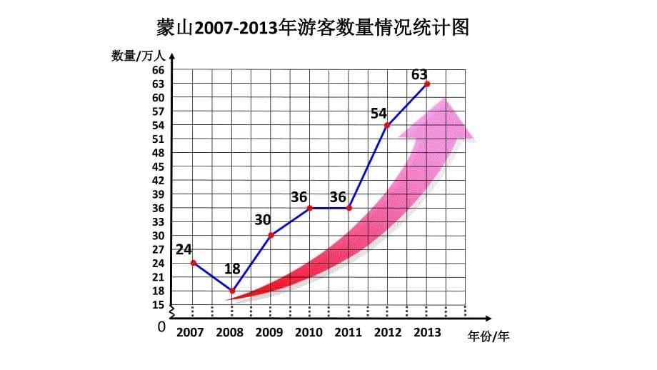 小学数学五年级下册《折线统计图》教学课件_第5页