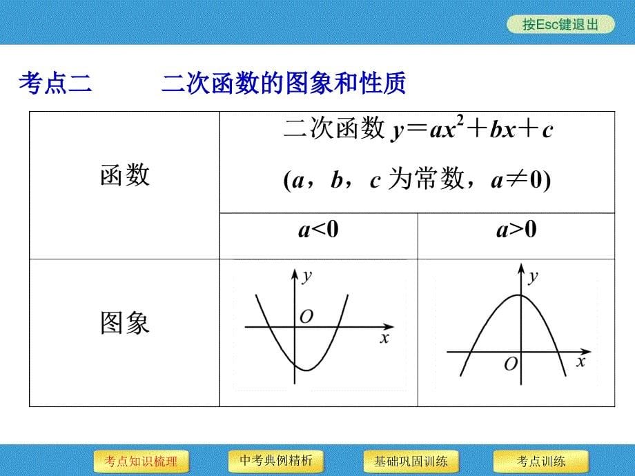 2014中考复习备战策略_数学PPT第14讲_二次函数_第5页