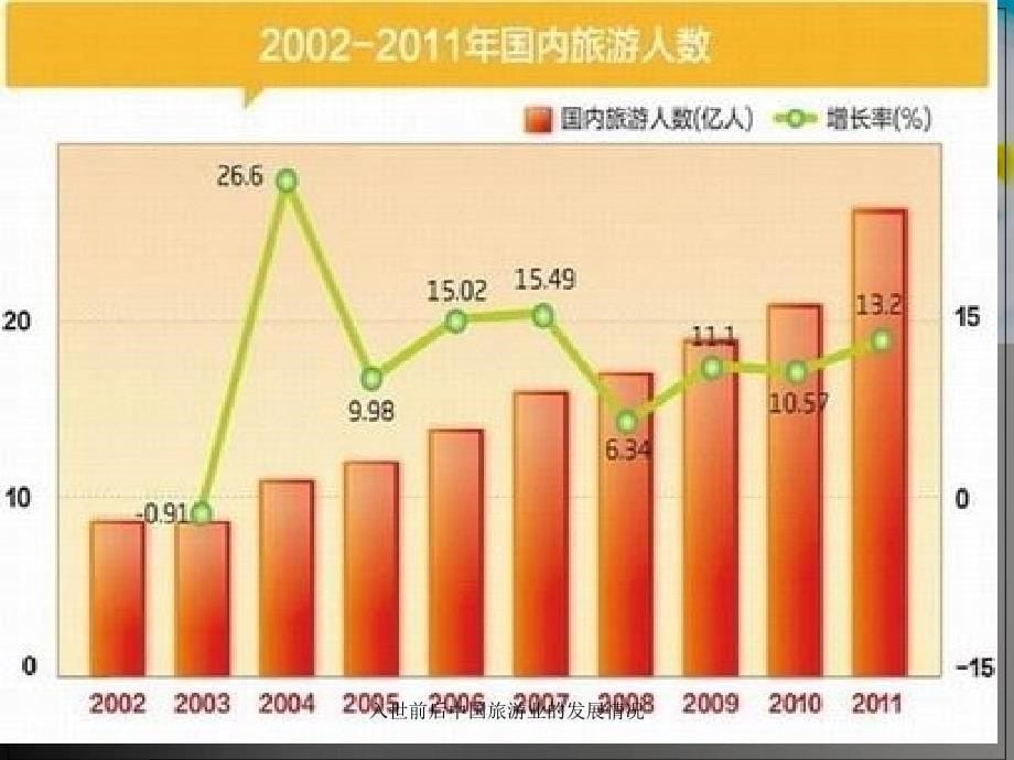 入世前后中国旅游业的发展情况课件_第5页