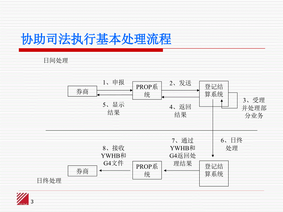 中国证券登记结算有限责任公司上海分公司_第3页