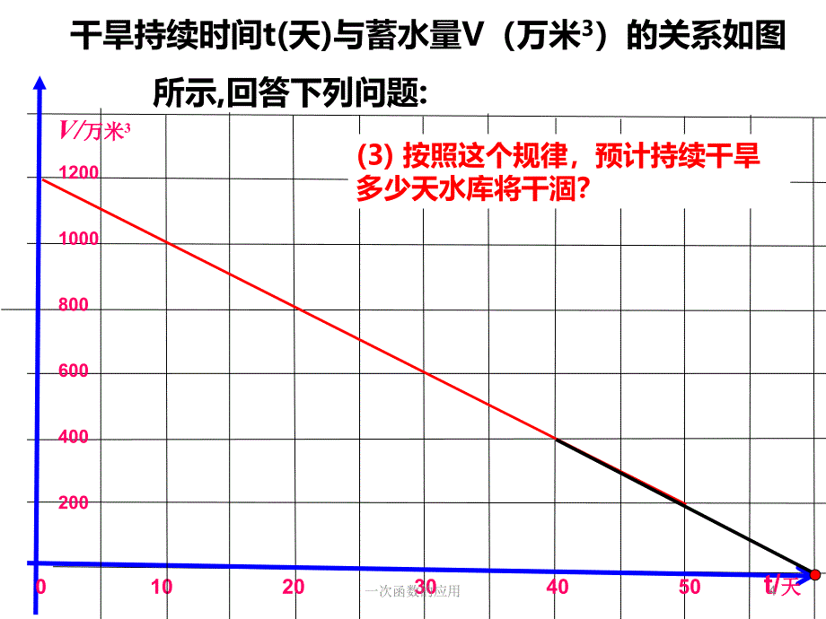 一次函数的应用课件_第4页