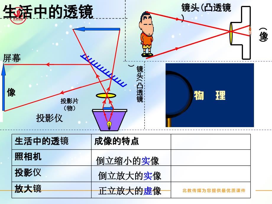 镜头凸透镜课件_第2页