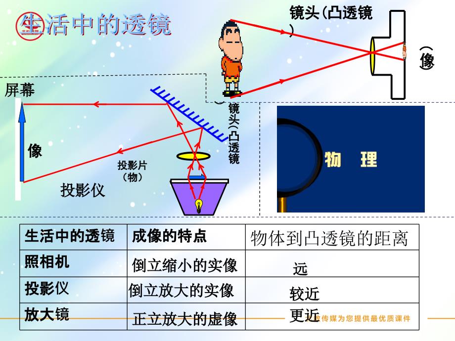 镜头凸透镜课件_第4页