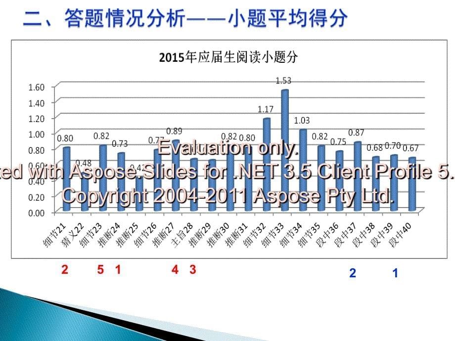 2015年海南高考英语试卷分析阅读部分[吴爱姣.ppt_第5页