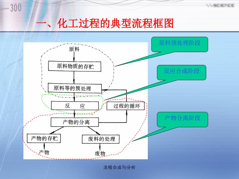 流程合成与分析课件_第1页