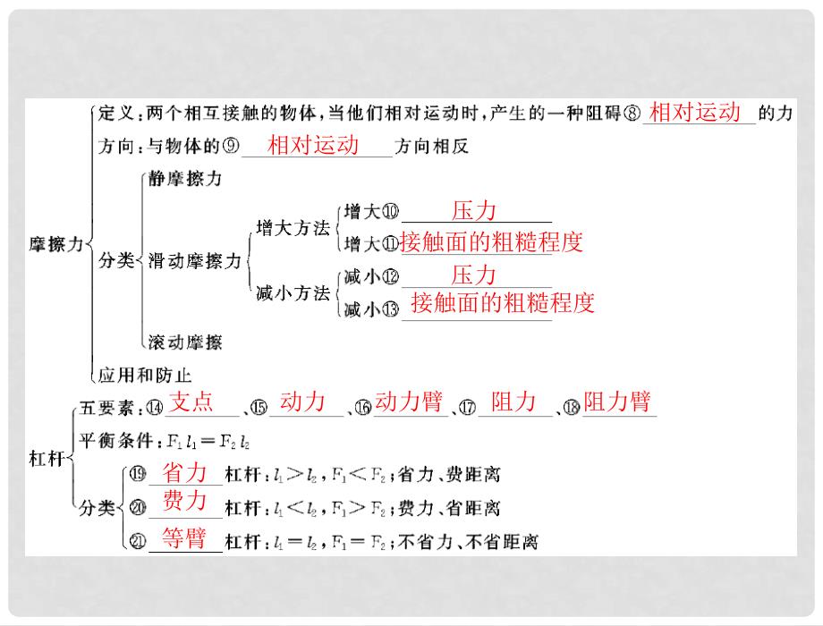 江西省南昌市九年级物理上册 第十三章《力和机械》章末整合课件 人教新课标版_第3页