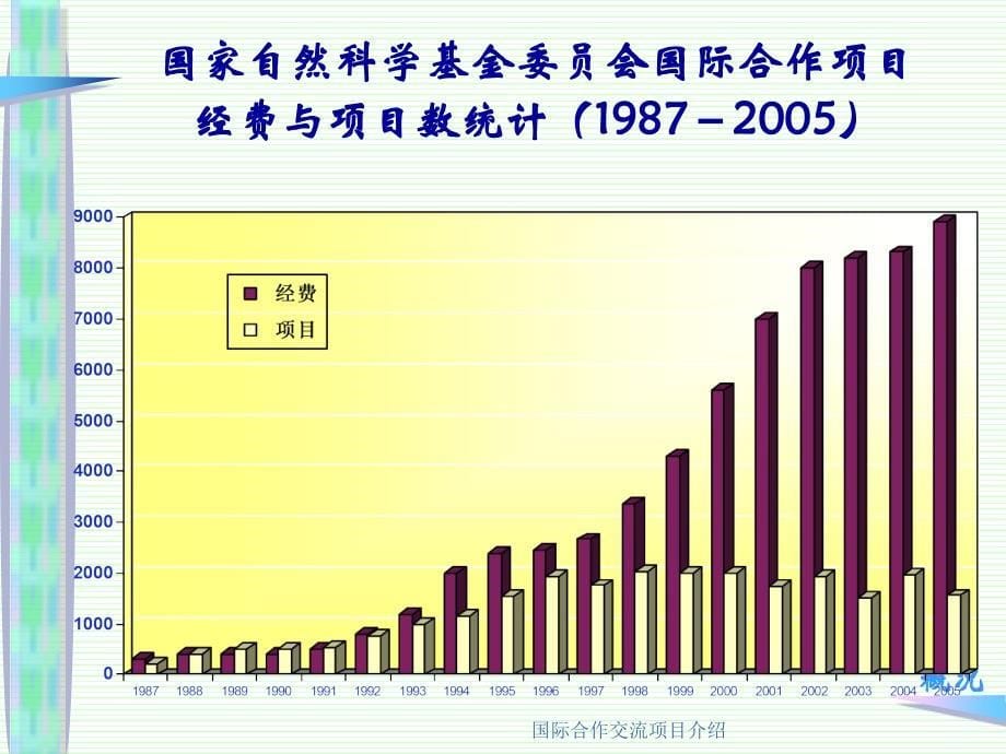 国际合作交流项目介绍课件_第5页