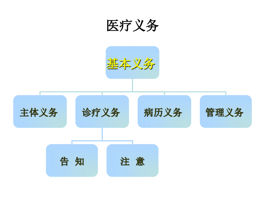 护理科学沟通、有效沟通路径指南与自我保护能力提示(912月印刷稿)_第4页