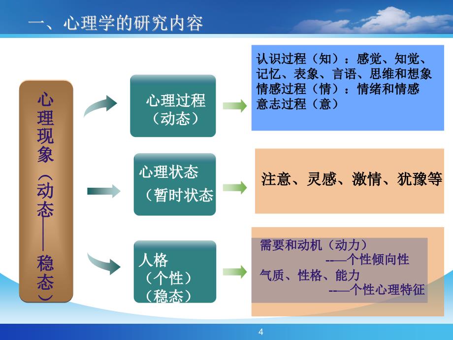 心理学在管理中的应用_第4页