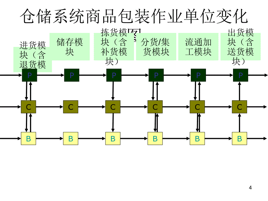 EIQ分析与仓库管理_第4页