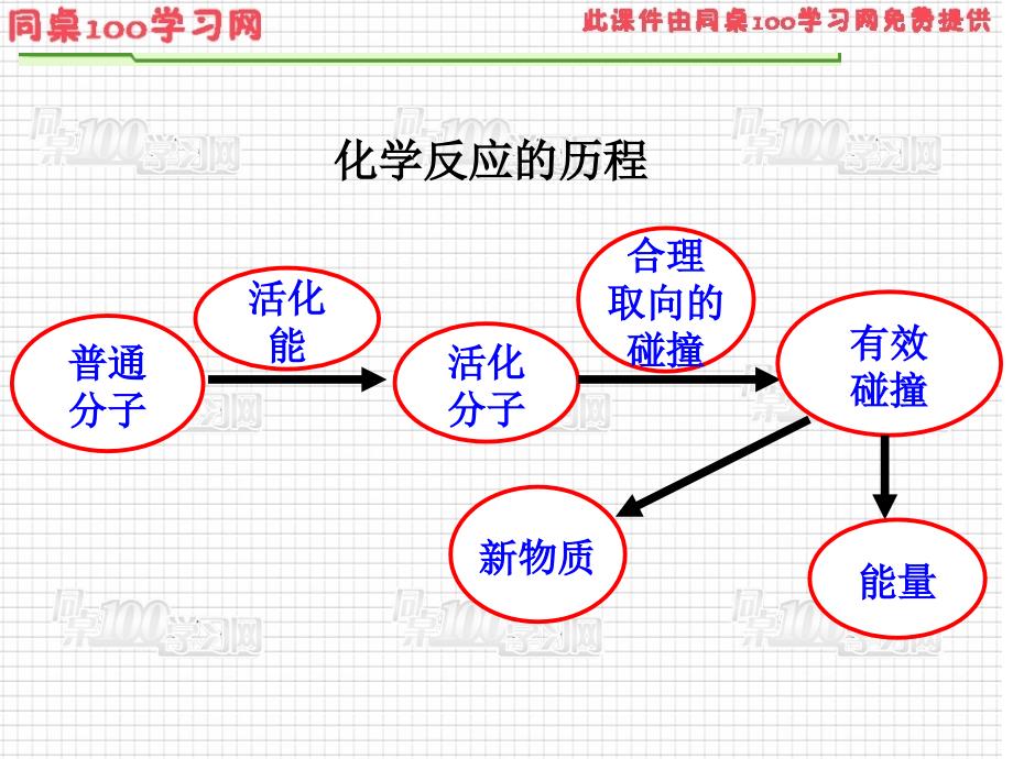 第二部分化学反应速率和化学平衡00001_第3页