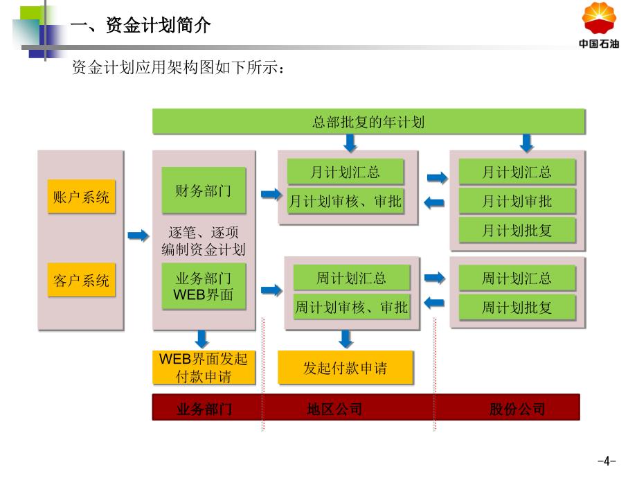 《资金计划讲课用》PPT课件.ppt_第4页