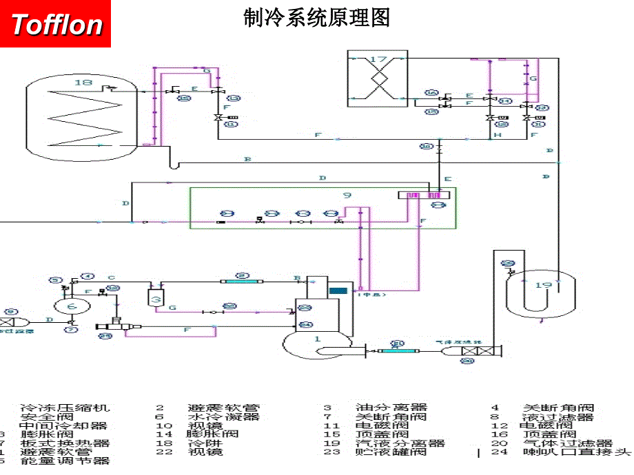 冻干机的心脏制冷系统培训讲义_第3页