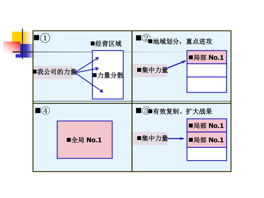 市场营销区域销售业务经理终端深度分销操作实务_第4页