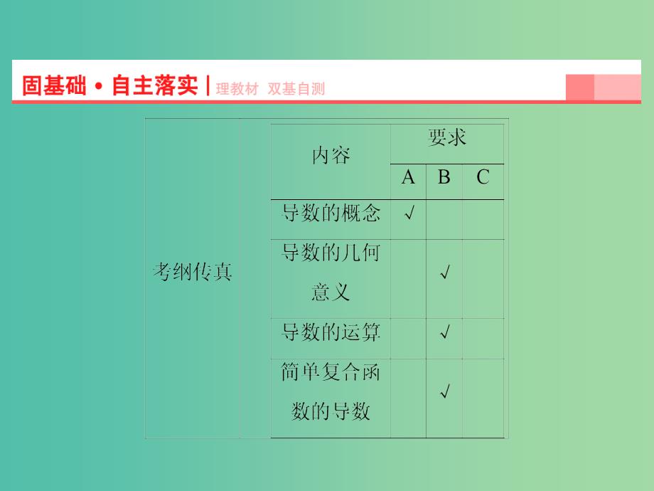 高考数学一轮复习 第2章 第10节 导数及其运算课件 理 苏教版.ppt_第2页