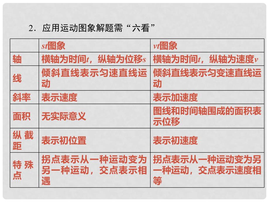 高考物理总复习（重难点突破+题型探究）第一章第4课 专题 运动图象及其应用课件_第3页