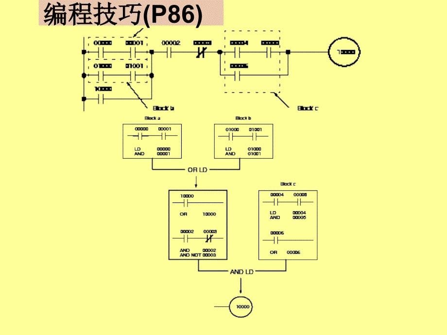 PLC应用技术PLC电气控制技术课件最完美版_第5页