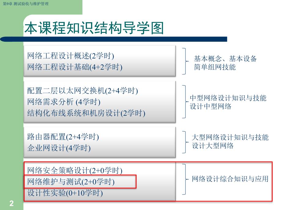 第9章测试验收与维护管理_第2页