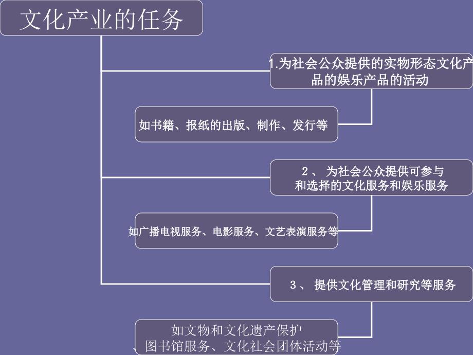 加快推动文化产业_第3页