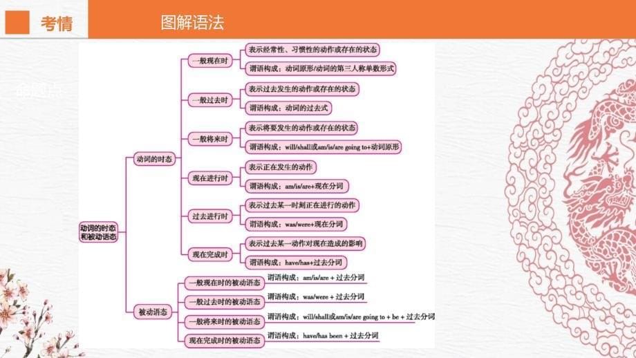 安徽中考英语总复习第二部分语法专题过关专题九动词的时态和被动语态课件人教新目标版.ppt_第5页