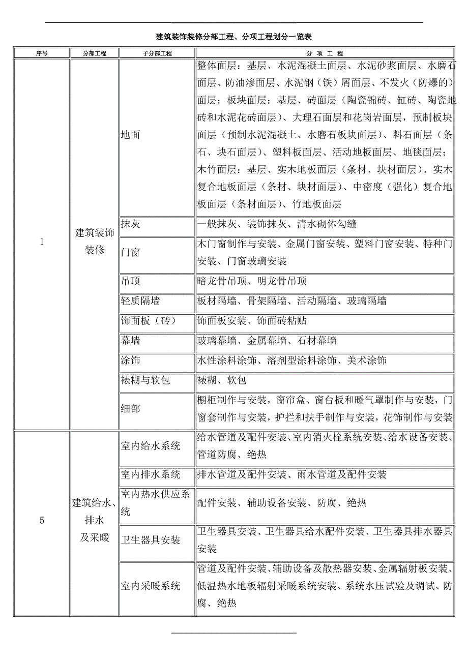 最新最全装饰装修分部工程、分项工程划分一览表_第1页