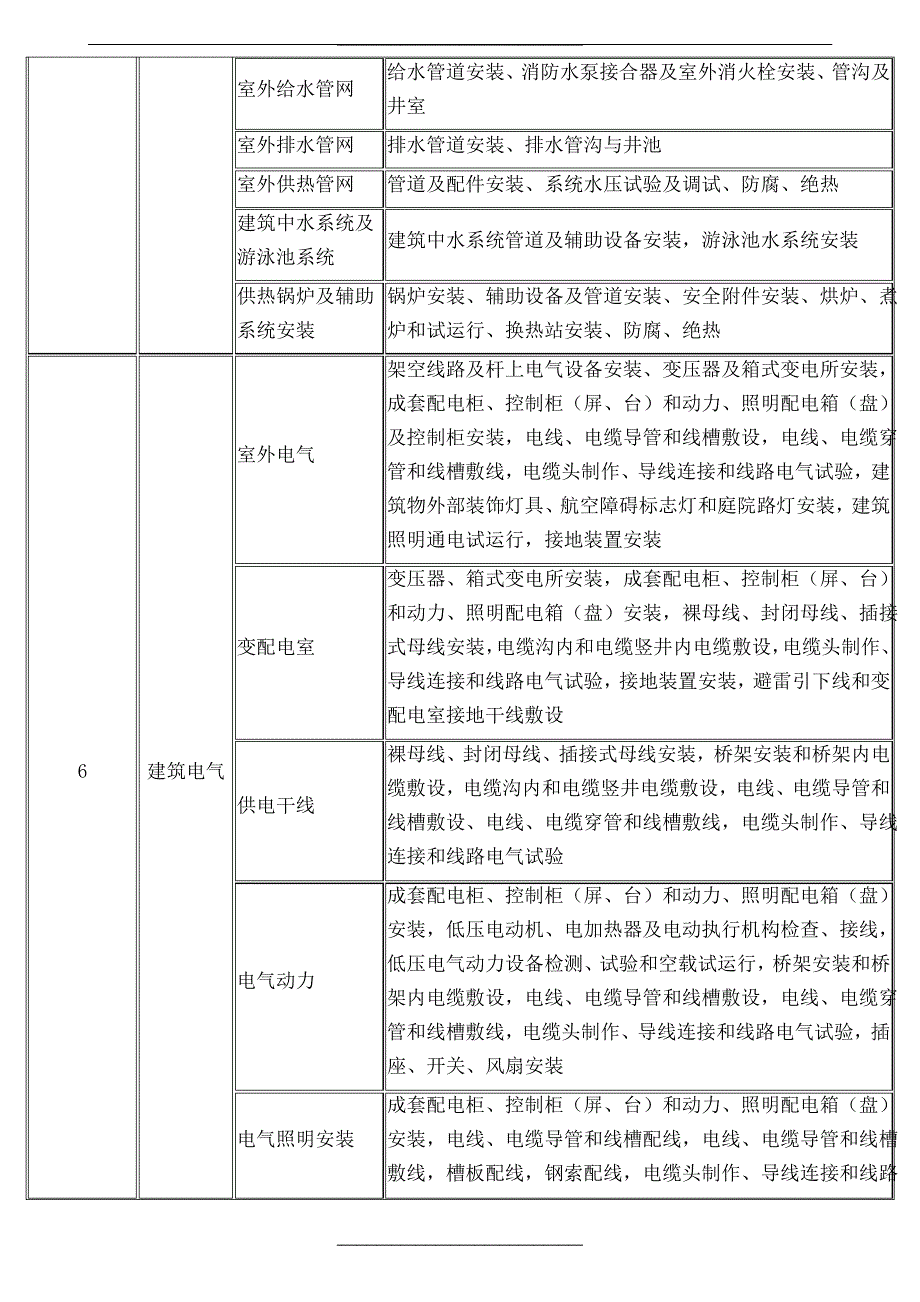 最新最全装饰装修分部工程、分项工程划分一览表_第2页