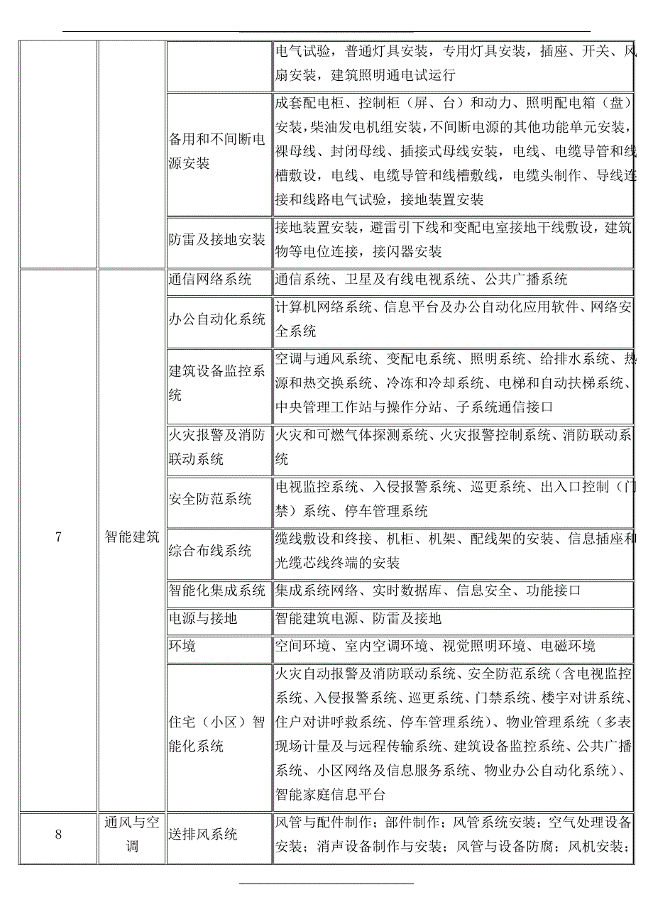 最新最全装饰装修分部工程、分项工程划分一览表_第3页