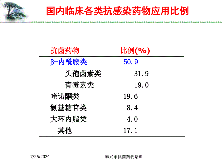 抗菌药物分类特点及应用_第2页