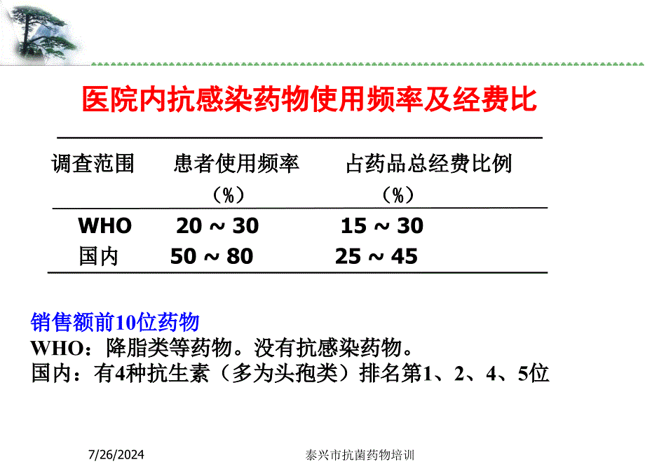 抗菌药物分类特点及应用_第3页